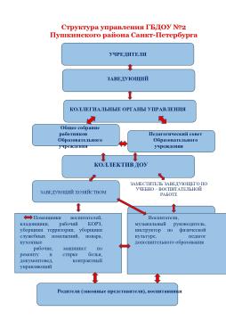 Структура и органы управления ГБДОУ детский сад №2 Пушкинского района Санкт-Петербурга
